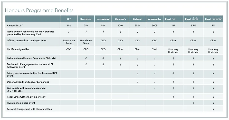 Honours Programme Benefits